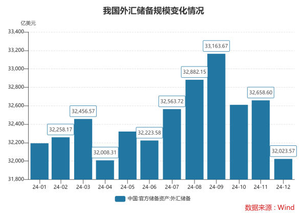 2025最新股票配资平台 2024年末我国外储规模超3.2万亿美元 央行全年增持黄金142万盎司